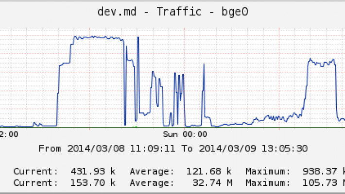 NTP Amplification DDoS Attack